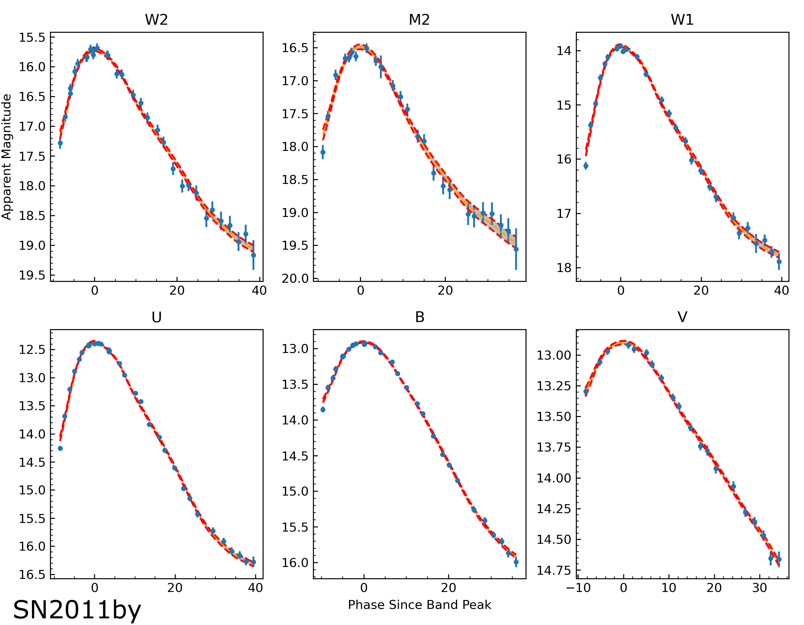 An example of the FPCA model fits for the light-curves of SN2011by in the UV and optical.